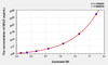 Rat SELE (Selectin, Endothelium) ELISA Kit (AEKE04189)