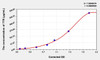 Human TTR (Transthyretin) ELISA (Small Sample Volume) (AEKE04259)