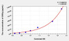 Human GROg (Growth Regulated Oncogene Gamma) ELISA Kit (AEKE04283)