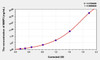 Mouse MMP3 (Matrix Metalloproteinase 3) ELISA Kit (AEKE04304)