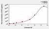 Rat NT3 (Neurotrophin 3) ELISA Kit (AEKE04335)