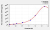 Rat NT3 (Neurotrophin 3) ELISA Kit (AEKE04335)