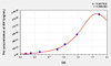 Rabbit IGF1 (Insulin Like Growth Factor 1) ELISA Kit (AEKE04373)