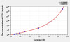 Mouse CTGF (Connective Tissue Growth Factor) ELISA Kit (AEKE04405)
