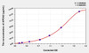 Rat APOA2 (Apolipoprotein A2) ELISA (Small Sample Volume) (AEKE04440)