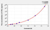 Mouse CTSL (Cathepsin L) ELISA (Small Sample Volume) (AEKE04469)