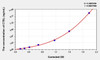 Rat CTSL (Cathepsin L) ELISA (Small Sample Volume) (AEKE04471)