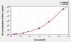 Human GAL7 (Galectin 7) ELISA (Small Sample Volume) (AEKE04473)