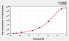 Rat GAL9 (Galectin 9) ELISA (Small Sample Volume) (AEKE04479)