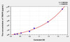 Human TRAF6 (TNF Receptor Associated Factor 6) ELISA (Small Sample Volume) (AEKE04576)