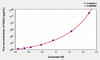 Human SAA4 (Serum Amyloid A4, Constitutive) ELISA Kit (AEKE04651)