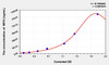 Horse MPO (Myeloperoxidase) ELISA Kit (AEKE04774)
