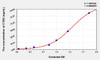 Mouse CTSG (Cathepsin G) ELISA (Small Sample Volume) (AEKE04809)