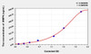 Dog MMP9 (Matrix Metalloproteinase 9) ELISA Kit (AEKE04812)