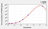Mouse PCSK9 (Proprotein Convertase Subtilisin/Kexin Type 9) ELISA Kit (AEKE04842)