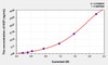 Bovine HGF (Hepatocyte Growth Factor) ELISA Kit (AEKE04850)