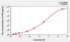 Rat CFD (Complement Factor D) ELISA Kit (AEKE04878)