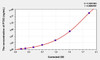 Mouse PTX3 (Pentraxin 3, Long) ELISA (Small Sample Volume) (AEKE04893)