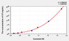 Pig CP (C-Peptide) ELISA Kit (AEKE04895)