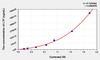 Dog LTF (Lactoferrin) ELISA Kit (AEKE04905)