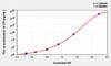 Dog CP (C-Peptide) ELISA Kit (AEKE04910)