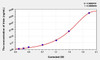Mouse Irisin ELISA (Small Sample Volume) (AEKE04958)