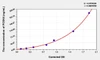 Human PCSK6 (Proprotein Convertase Subtilisin/Kexin Type 6) ELISA (Small Sample Volume) (AEKE05039)