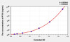 Chicken PTX3 (Pentraxin 3, Long) ELISA Kit (AEKE05066)
