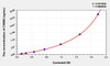 Dog CKMB (Creatine Kinase MB isoenzyme) ELISA Kit (AEKE05152)