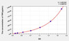 Dog TRF (Transferrin) ELISA Kit (AEKE05202)