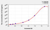 Rat IL6 (Interleukin 6) ELISA (Small Sample Volume) (AEKE05536)