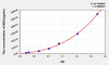 Human MDC (Macrophage Derived Chemokine) ELISA Kit (AEKE05552)