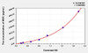 Human MDC (Macrophage Derived Chemokine) ELISA (Small Sample Volume) (AEKE05553)
