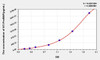 Human NT-ProBNP (N-Terminal Pro-Brain Natriuretic Peptide) ELISA Kit (AEKE05594)