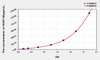 Human VEGF145 (Vascular Endothelial Growth Factor 145) ELISA Kit (AEKE05703)