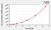 Human MIP4a (Macrophage Inflammatory Protein 4 Alpha) ELISA (Small Sample Volume) (AEKE05722)