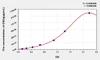 Rat GROg (Growth Regulated Oncogene Gamma) ELISA Kit (AEKE05726)