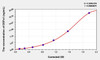 Human DEFa1 (Defensin Alpha 1, Neutrophil) ELISA (Small Sample Volume) (AEKE06046)