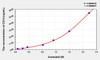 Human CD14 (Cluster Of Differentiation 14) ELISA (Small Sample Volume) (AEKE06064)