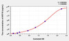 Human KRT18 (Keratin 18) ELISA (Small Sample Volume) (AEKE06095)