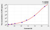 Human LIPE (Lipase, Hormone Sensitive) ELISA (Small Sample Volume) (AEKE06115)