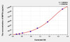 Human MIP3b (Macrophage Inflammatory Protein 3 Beta) ELISA (Small Sample Volume) (AEKE06447)