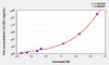 Human LOX1 (Lectin Like Oxidized Low Density Lipoprotein Receptor 1) ELISA (Small Sample Volume) (AEKE06486)