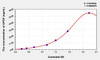 Human APOF (Apolipoprotein F) ELISA (Small Sample Volume) (AEKE06511)