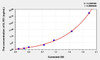 Human IL1R1 (Interleukin 1 Receptor Type I) ELISA (Small Sample Volume) (AEKE06531)