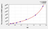 Rat MDC (Macrophage Derived Chemokine) ELISA Kit (AEKE06787)