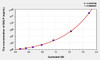 Mouse BALP (Bone-specific Alkaline Phosphatase) ELISA Kit (AEKE06939)