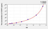 Human CXCR7 (Chemokine C-X-C-Motif Receptor 7) ELISA Kit (AEKE07767)