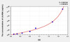 Human LILRB4 (Leukocyte Immunoglobulin Like Receptor Subfamily B, Member 4) ELISA (Small Sample Volume) (AEKE07867)