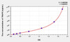 Human TRAF5 (TNF Receptor Associated Factor 5) ELISA Kit (AEKE08370)